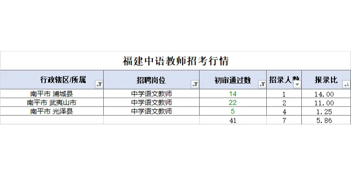 福建中语招的少，但是报的也少啊~！
