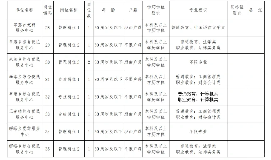2023年垣曲县招聘事业单位工作人员80人