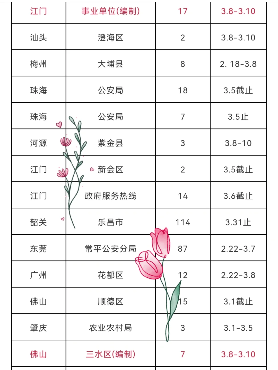 获聘入编，广东市直招聘1075人！大专可上岸