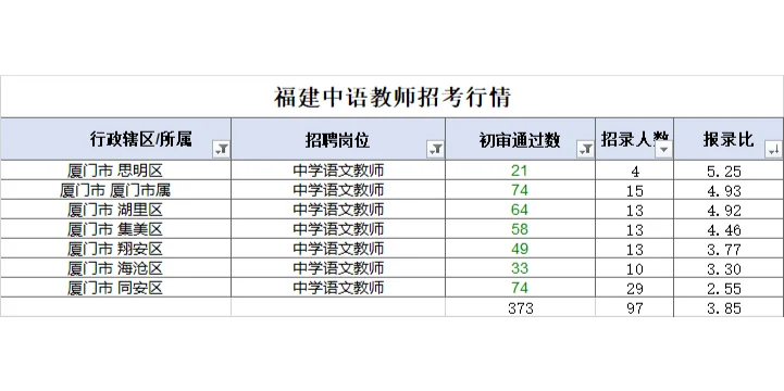 福建中语招的少，但是报的也少啊~！