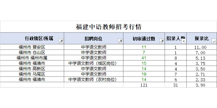 福建中语招的少，但是报的也少啊~！