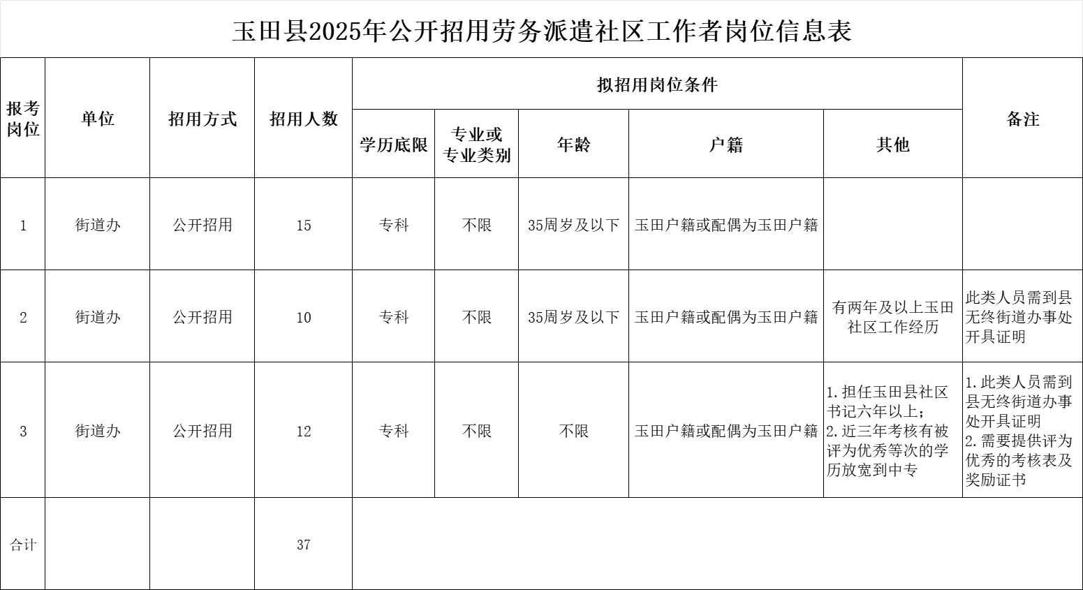 玉田县2025年劳务派遣社区工作者岗位表