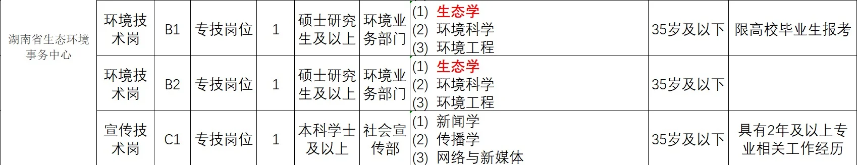湖南省生态环境厅！生物科学类、生态学?报！
