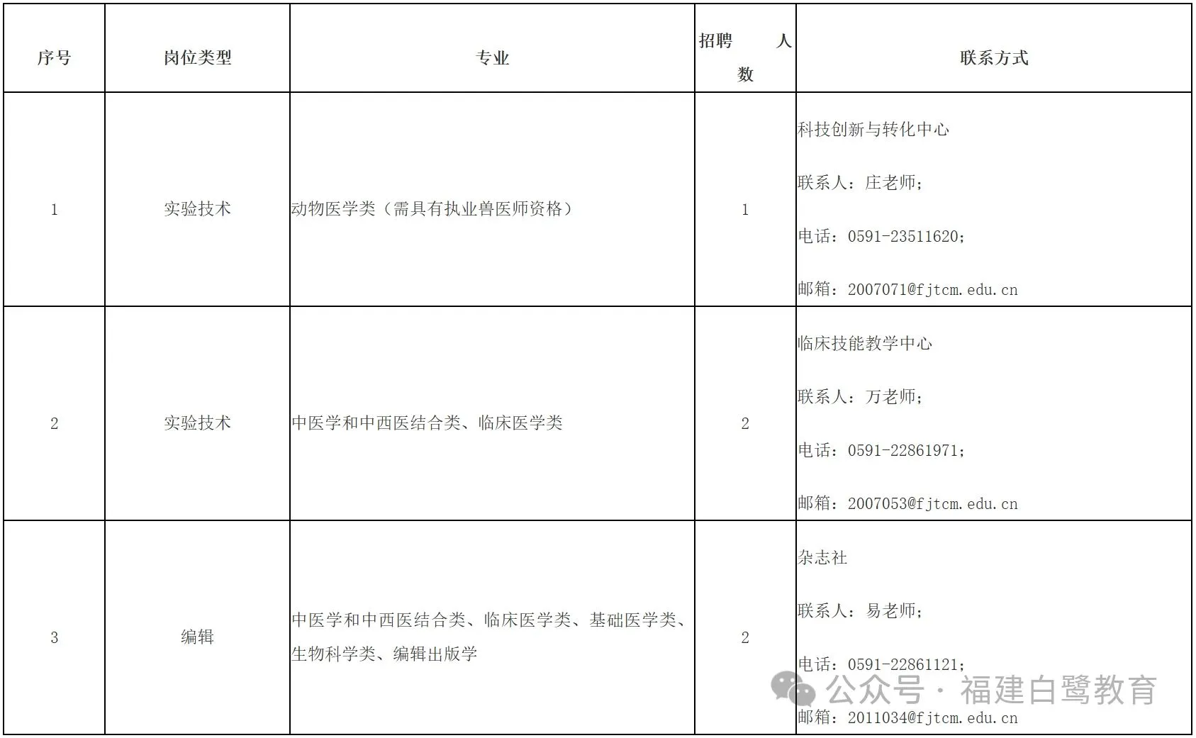 【福州】福建中医药大学招聘！46人！