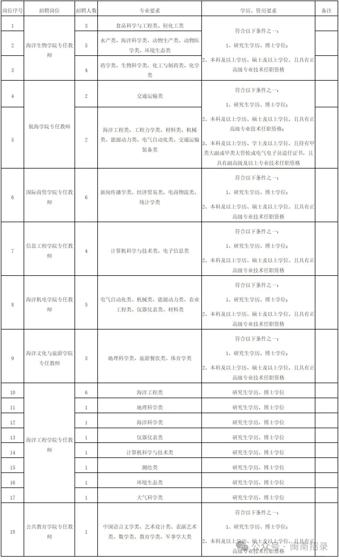 纳入总量控制！公办高校招聘48人！仅面试！