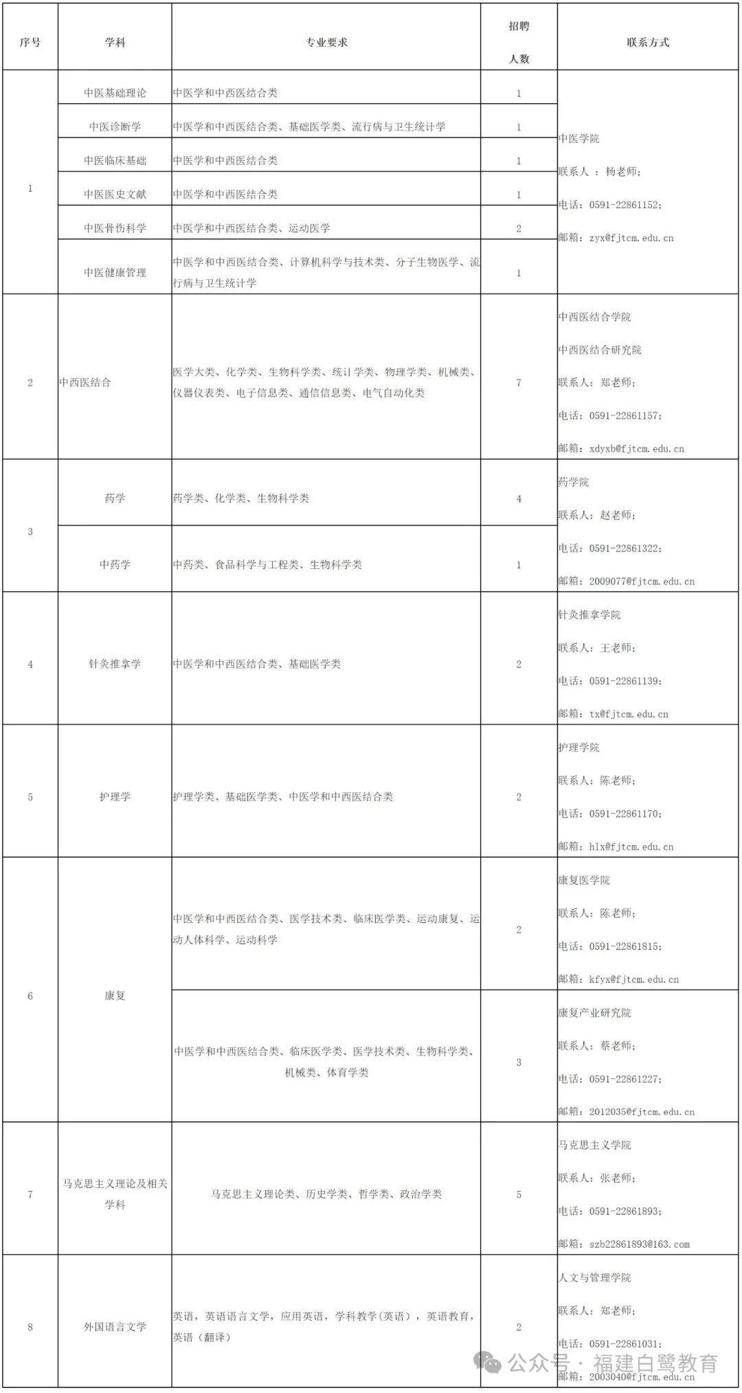 【福州】福建中医药大学招聘！46人！