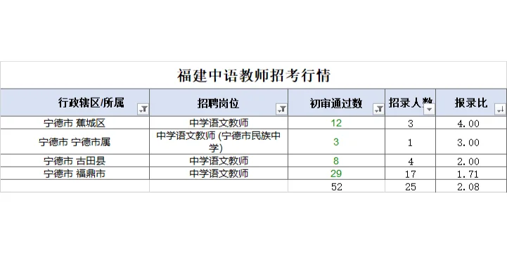 福建中语招的少，但是报的也少啊~！