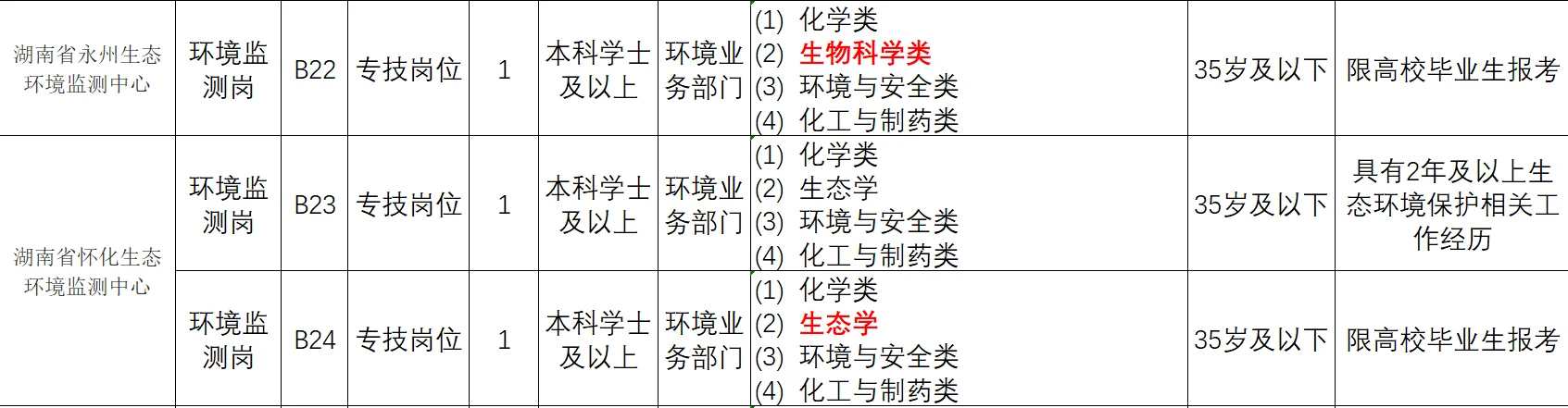 湖南省生态环境厅！生物科学类、生态学?报！