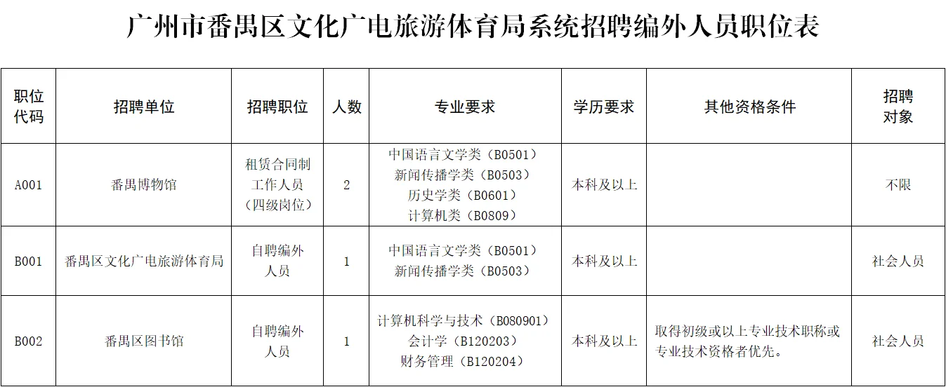 广州番禺编外工作太香了，赶紧看看吧
