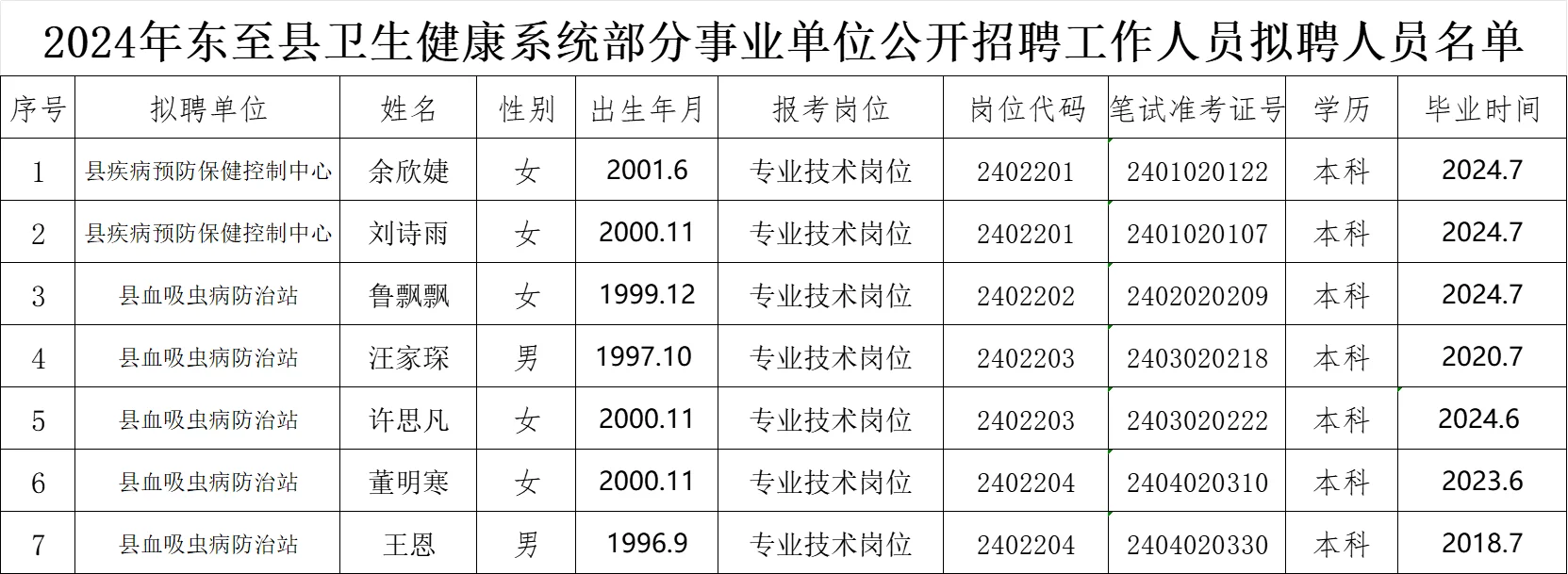 2024年东至县卫健委拟聘人员名单公示！