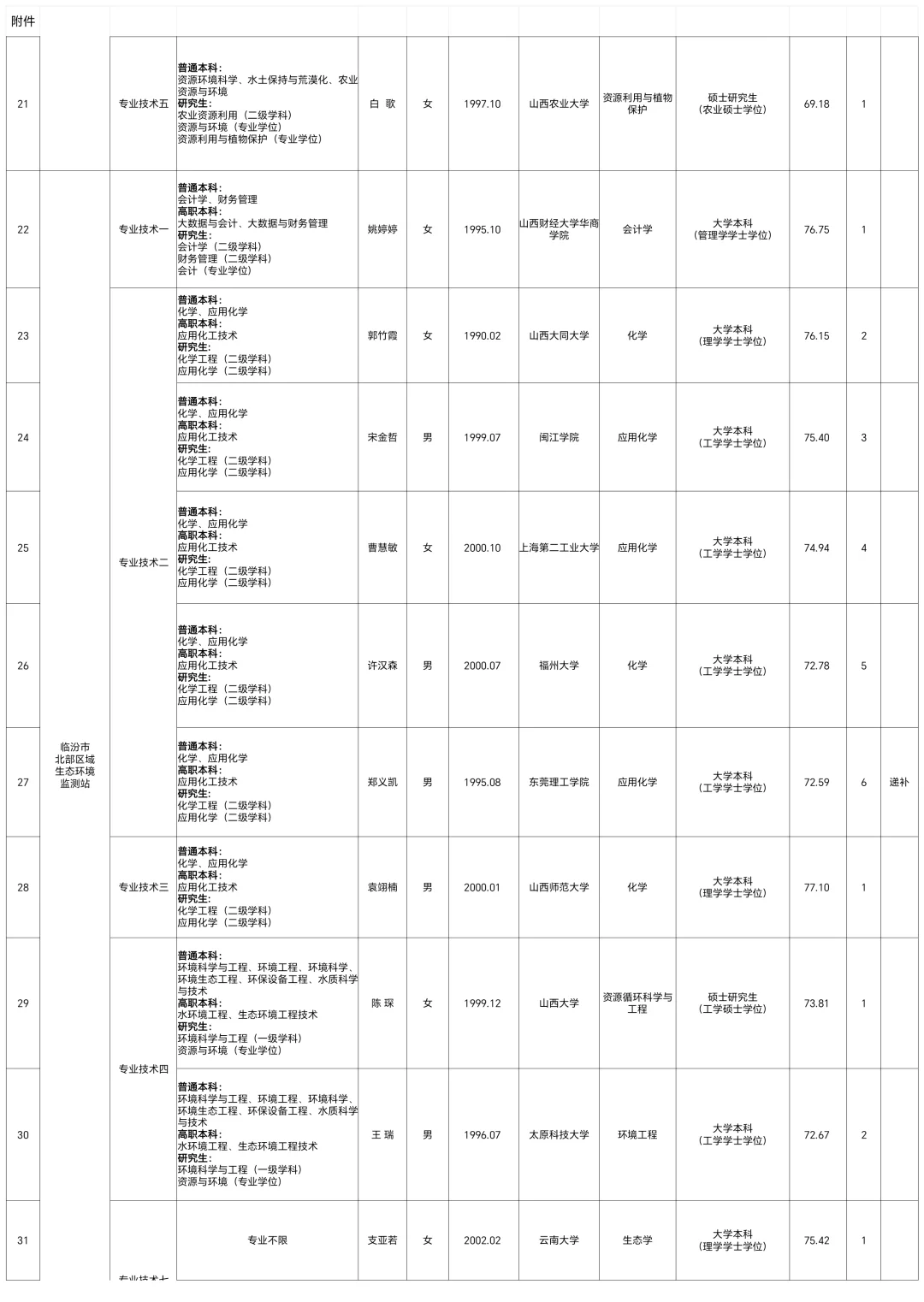 临汾市市直政府事业单位2024 招聘拟聘公示