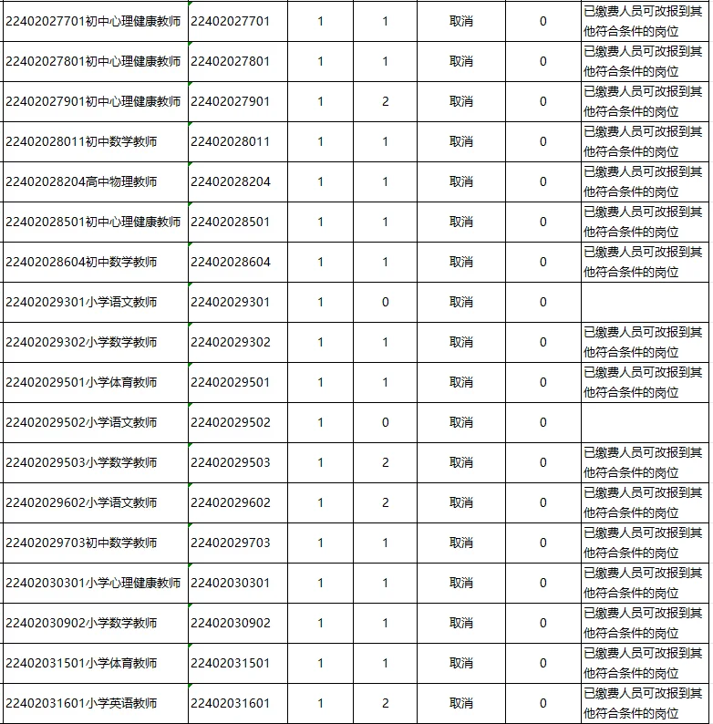 毕节七星关区65个岗位取消