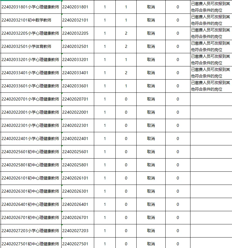 毕节七星关区65个岗位取消