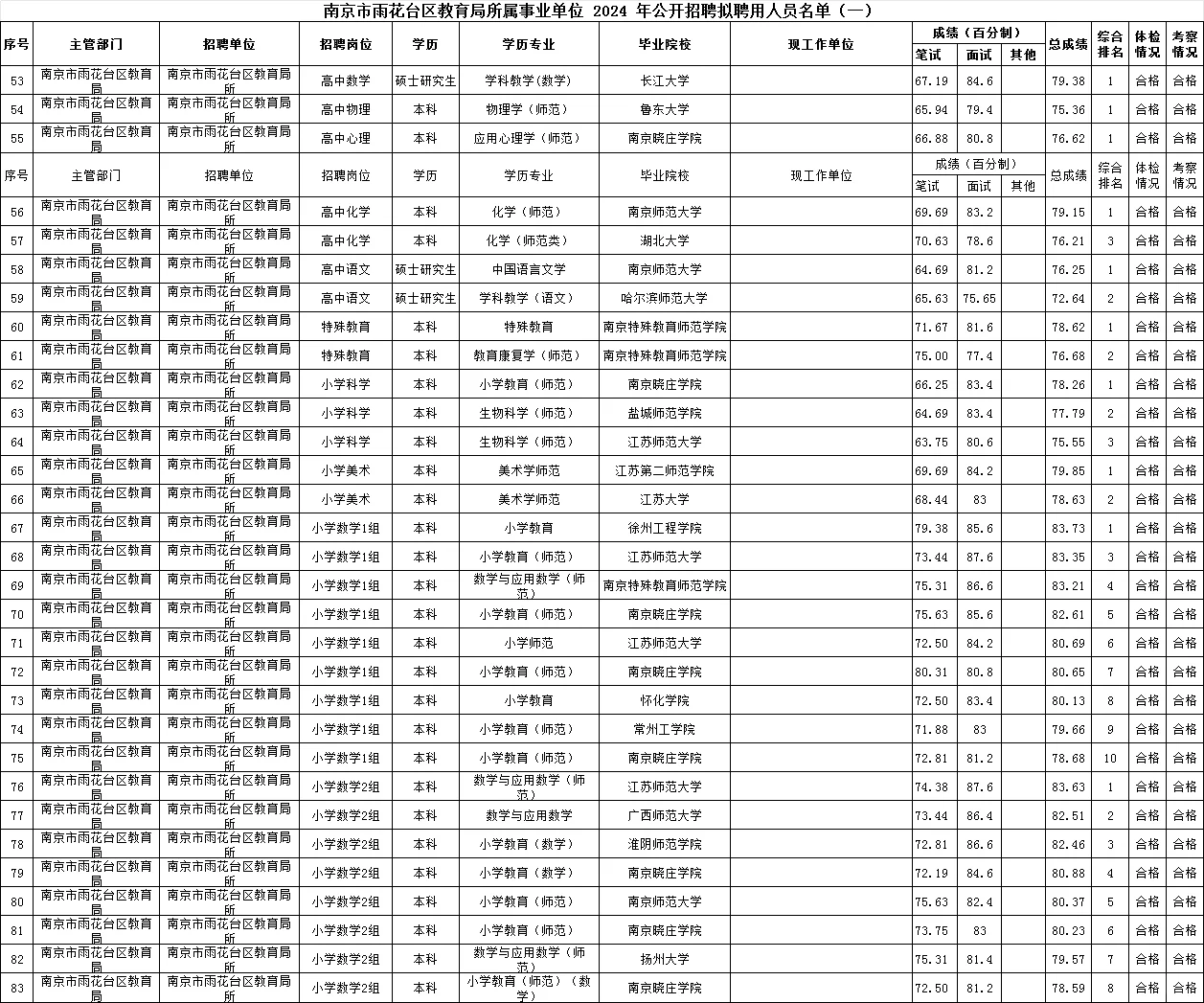 南京教师编：雨花24拟聘名单，来看看笔面成绩