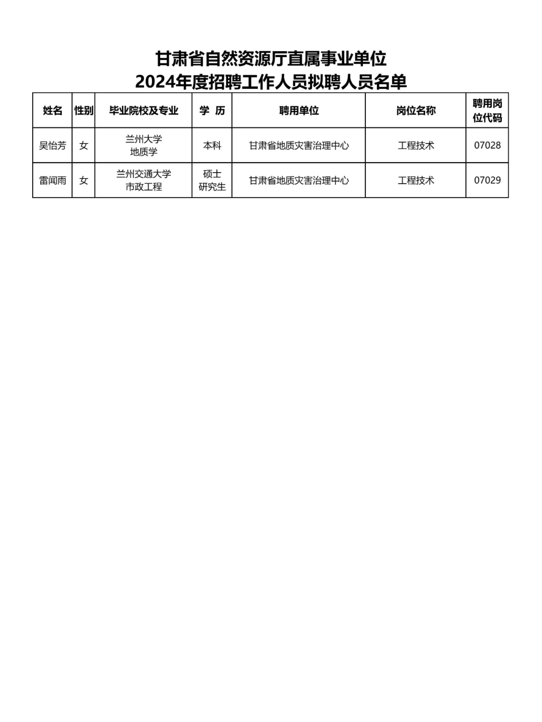 甘肃省自然资源厅直属事业单位拟聘人员名单