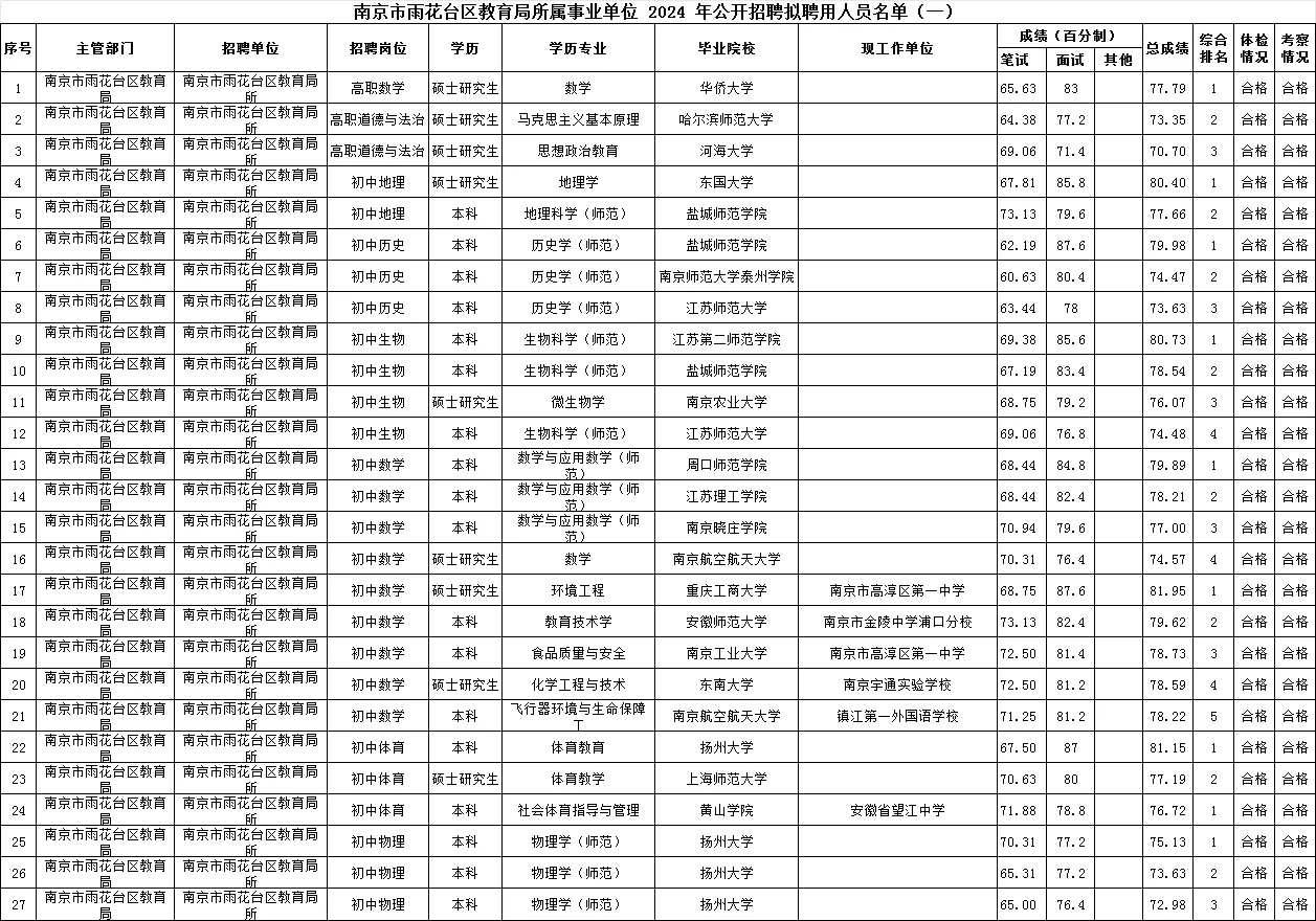 南京教师编：雨花24拟聘名单，来看看笔面成绩