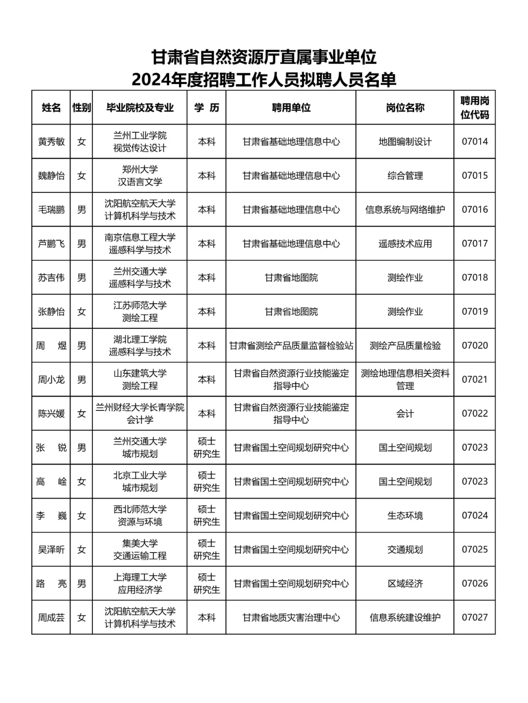 甘肃省自然资源厅直属事业单位拟聘人员名单