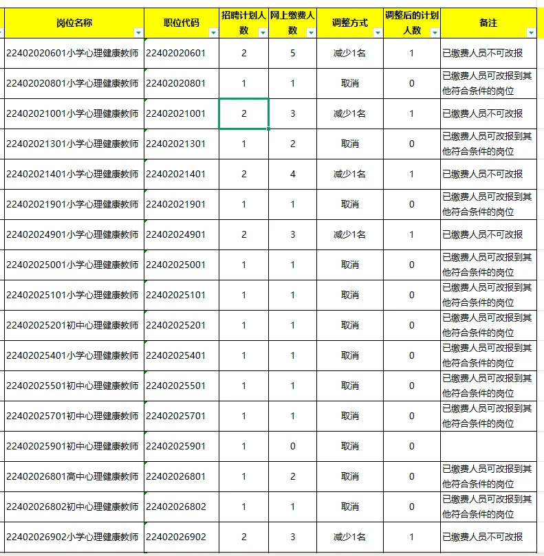 毕节七星关区65个岗位取消