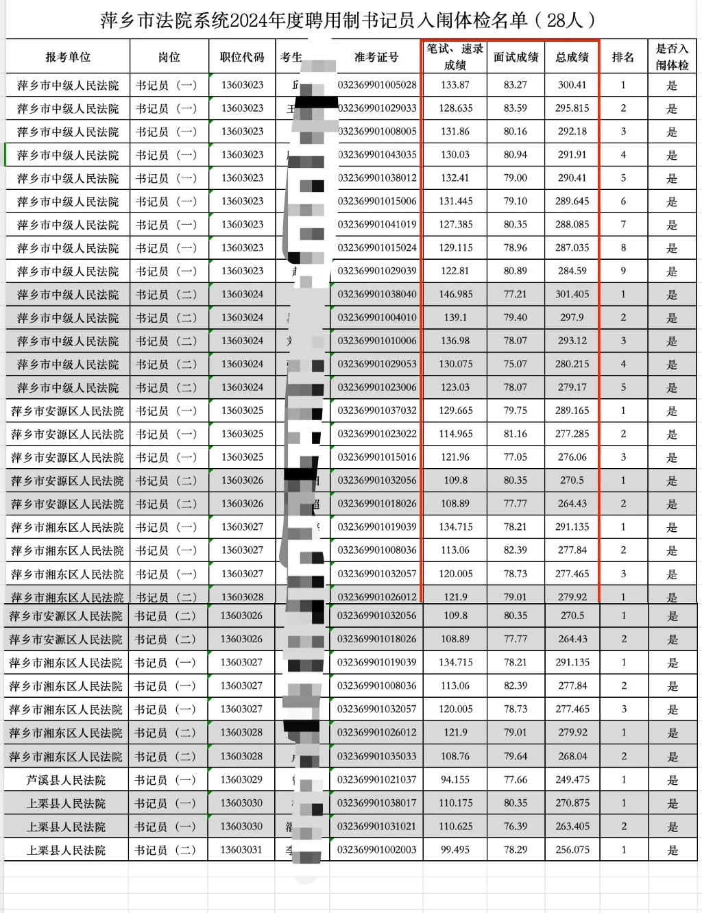 江西省聘法院书记员（萍乡地区）上岸需多少分