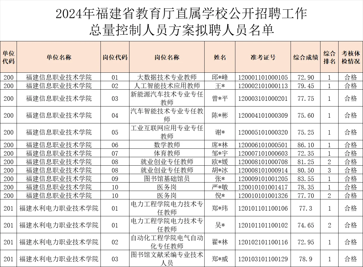 福建省教育厅直属学校上岸名单