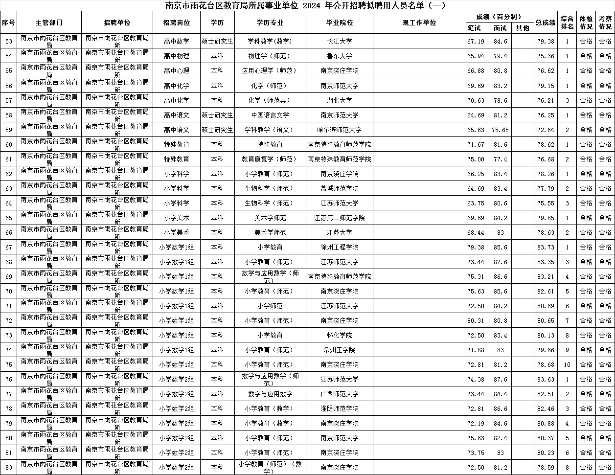 南京教师编：雨花24拟聘名单，来看看笔面成绩
