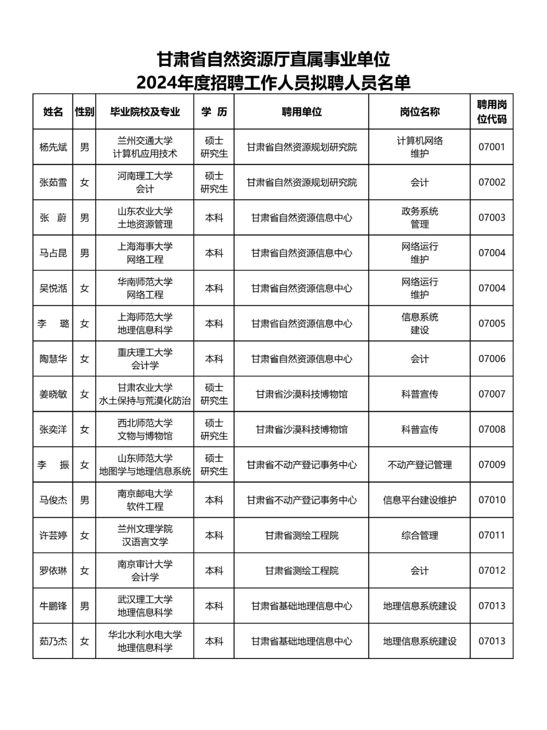 甘肃省自然资源厅直属事业单位拟聘人员名单