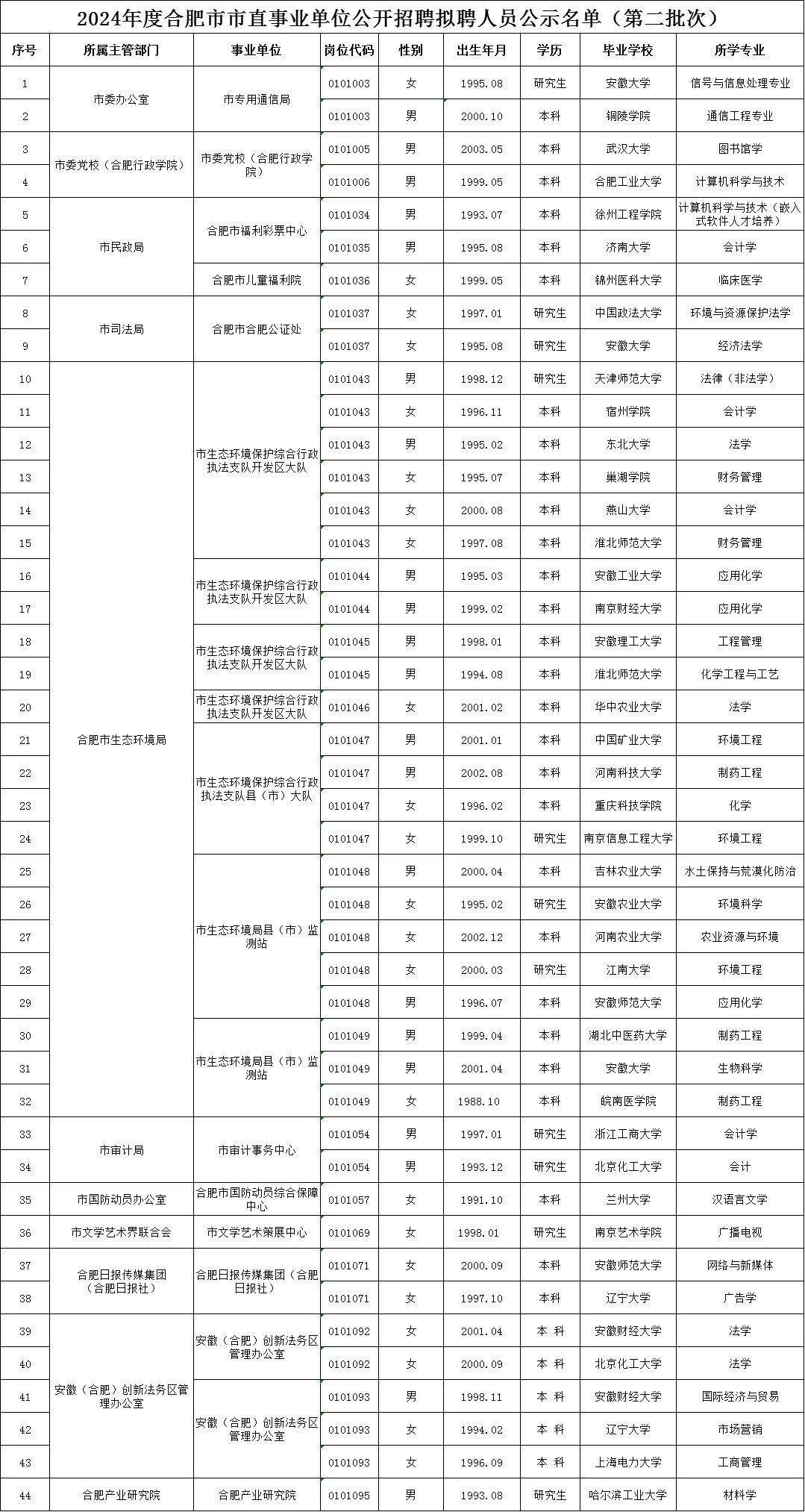 2024合肥市直事业单位（第二批）公示名单