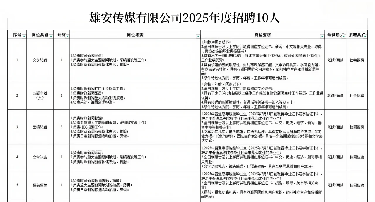 雄安传媒?招聘记者编辑等10人