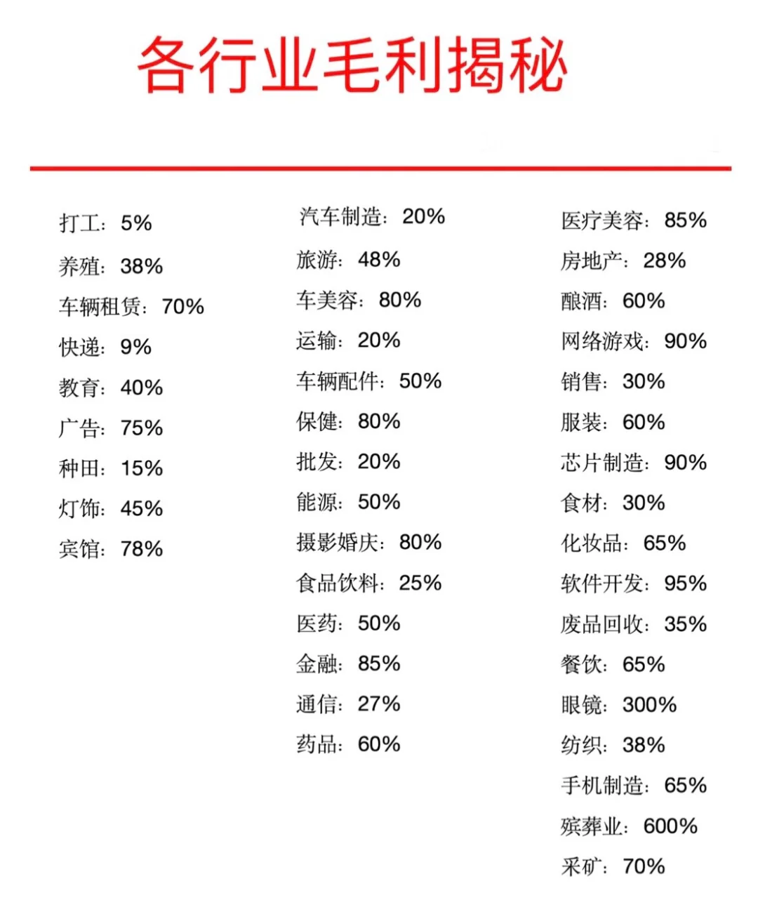 揭秘各行业毛利