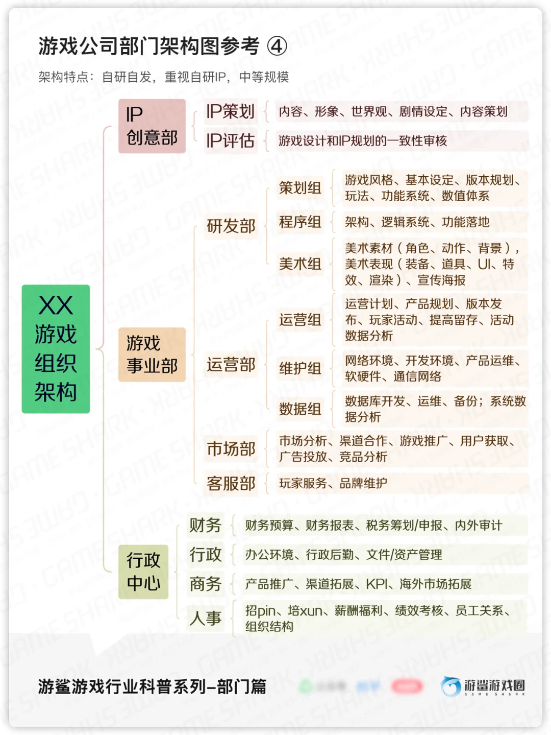 【2025春招】游戏公司常见部门架构
