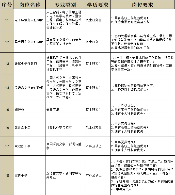 重庆高校近期招聘岗位！硕士可冲！