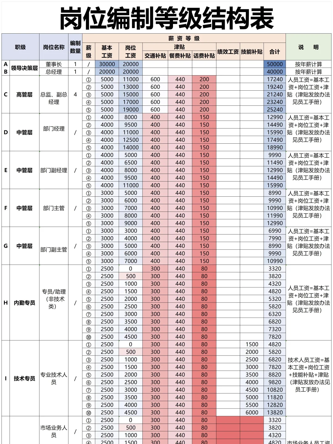 公司职等职级薪酬等级这样设计，太直观了
