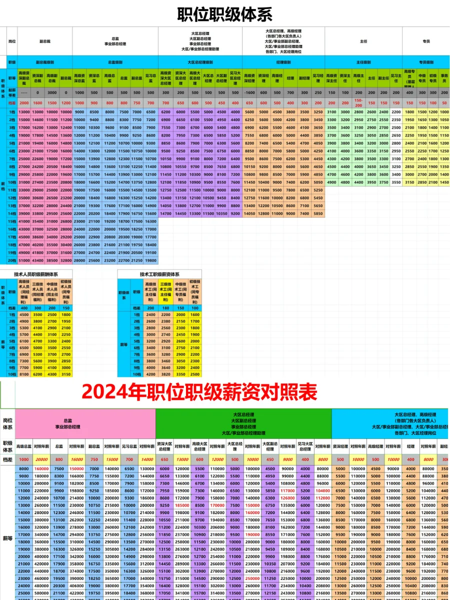 公司职等职级薪酬等级这样设计，太直观了