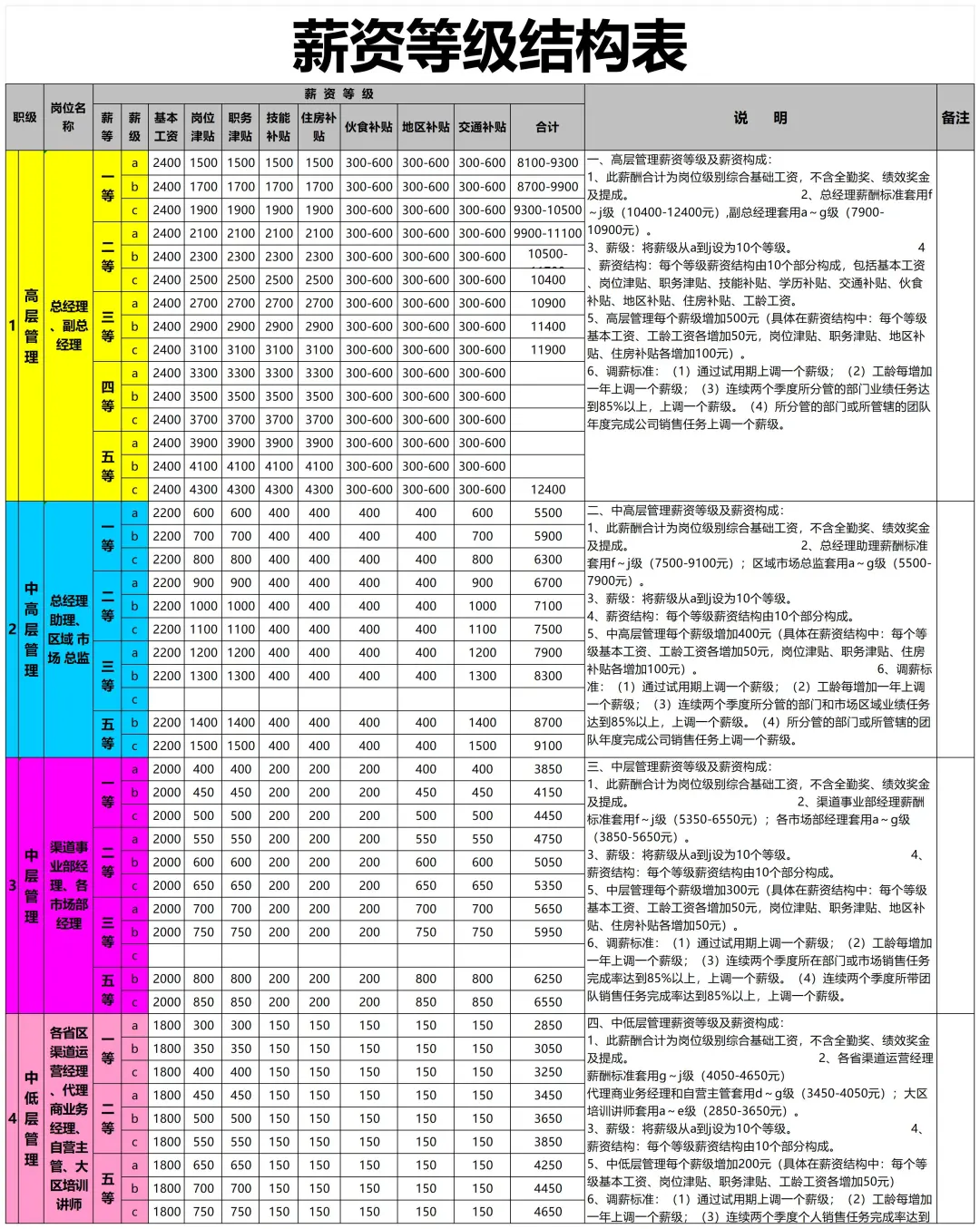 公司职等职级薪酬等级这样设计，太直观了