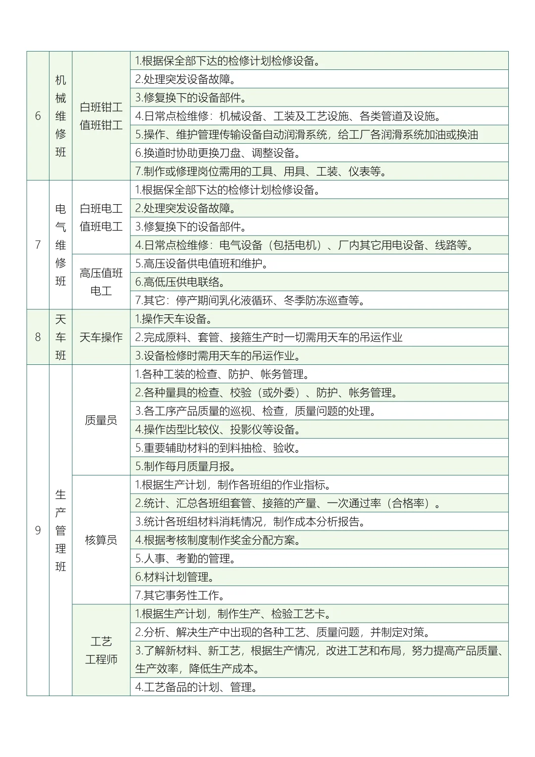 工厂各班组及各岗位主要职责分工表
