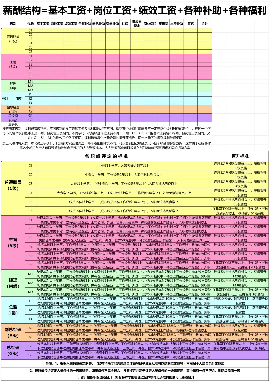 公司职等职级薪酬等级这样设计，太直观了