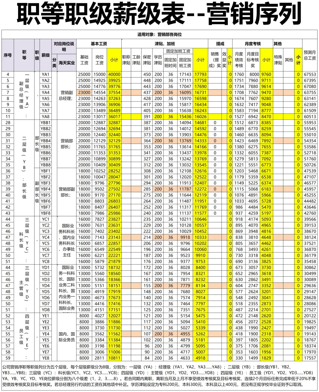 公司职等职级薪酬等级这样设计，太直观了