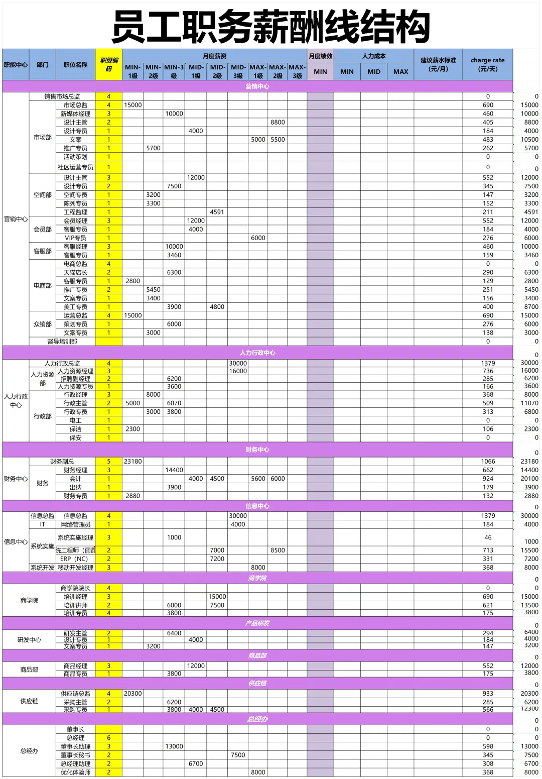 公司职等职级薪酬等级这样设计，太直观了