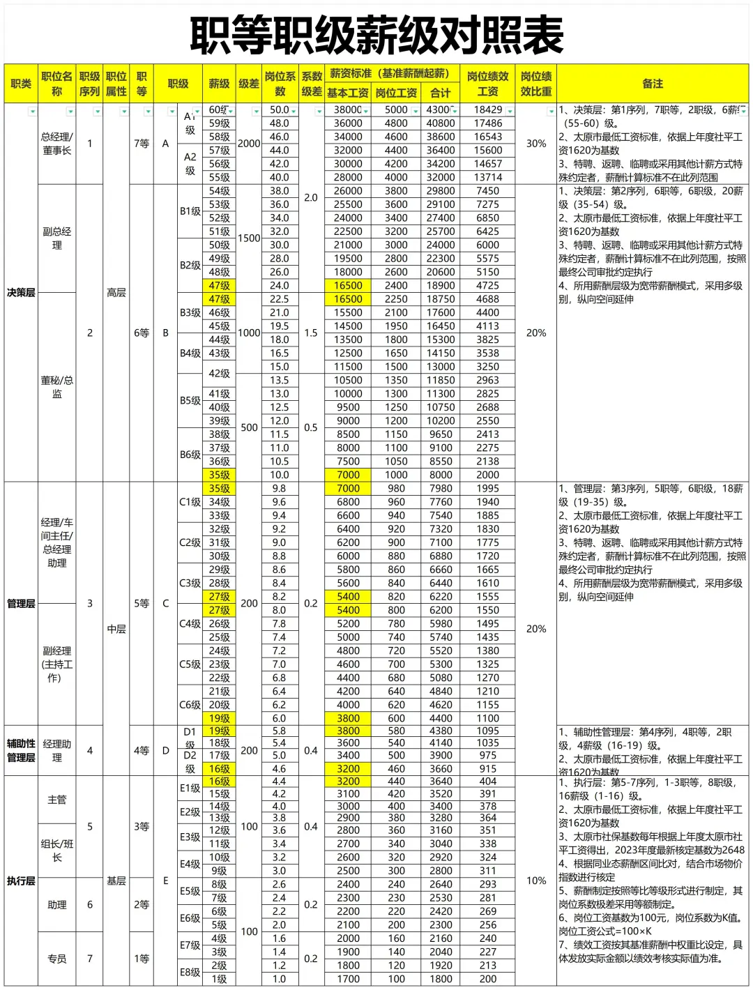 公司职等职级薪酬等级这样设计，太直观了