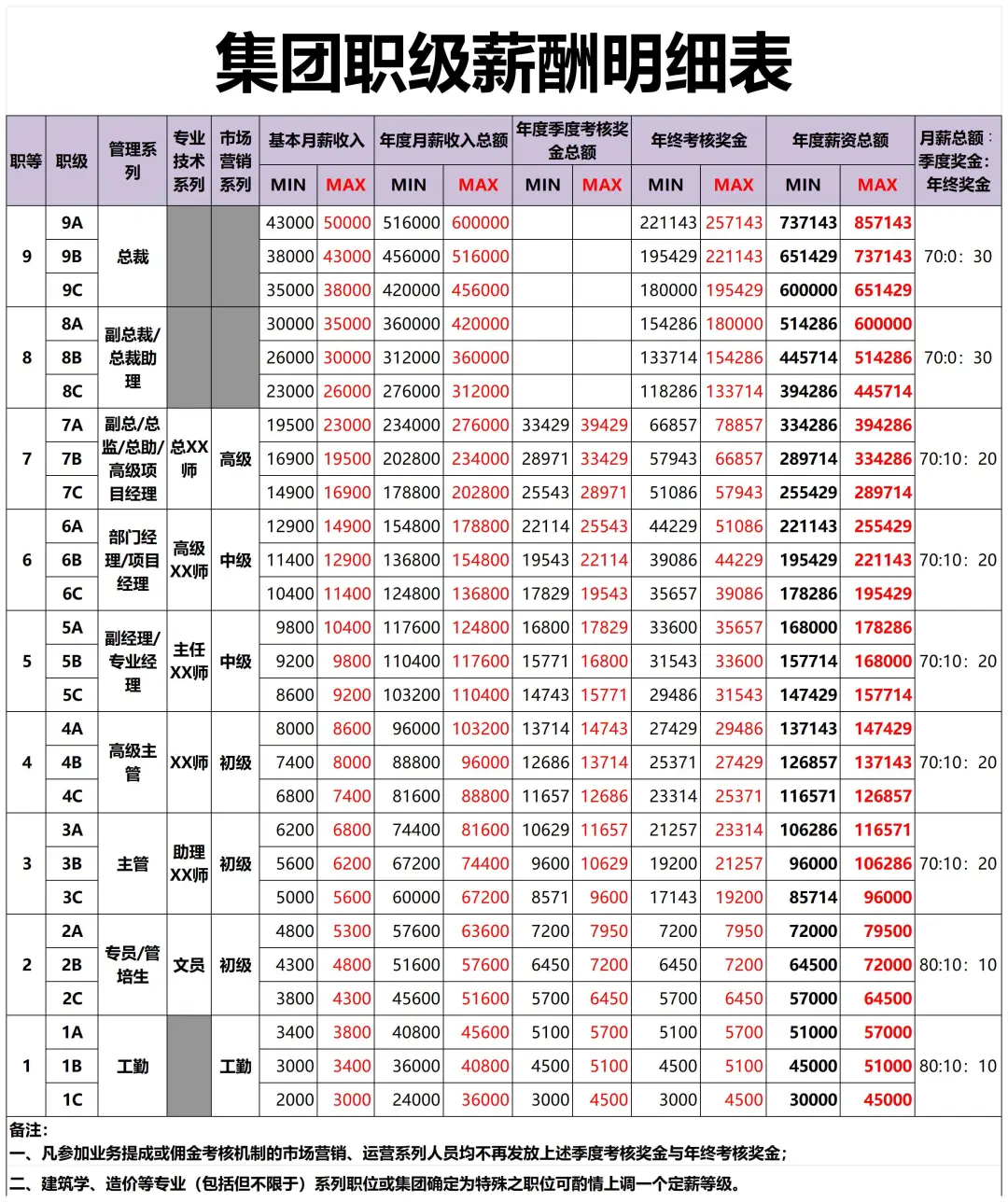 公司职等职级薪酬等级这样设计，太直观了