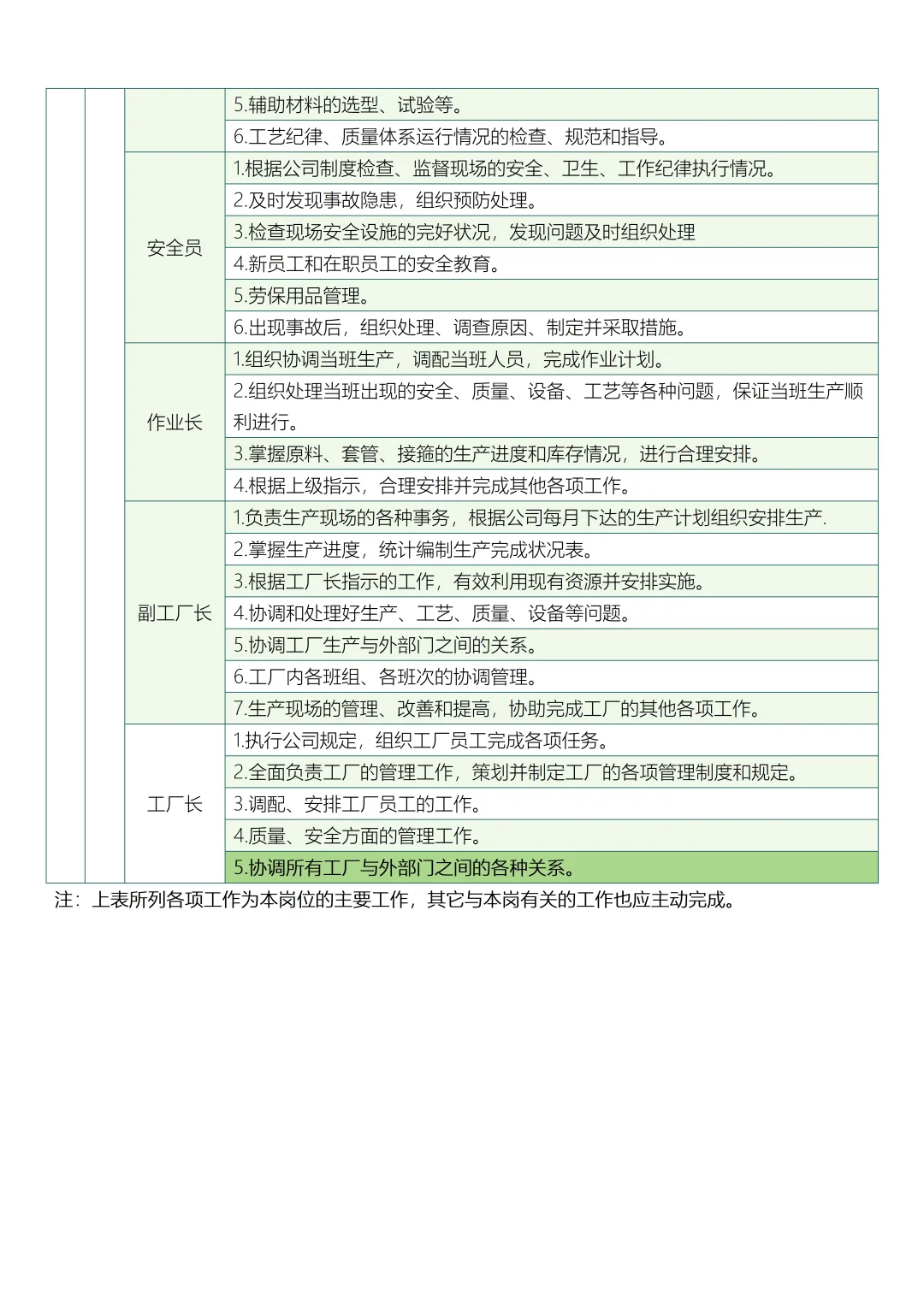 工厂各班组及各岗位主要职责分工表
