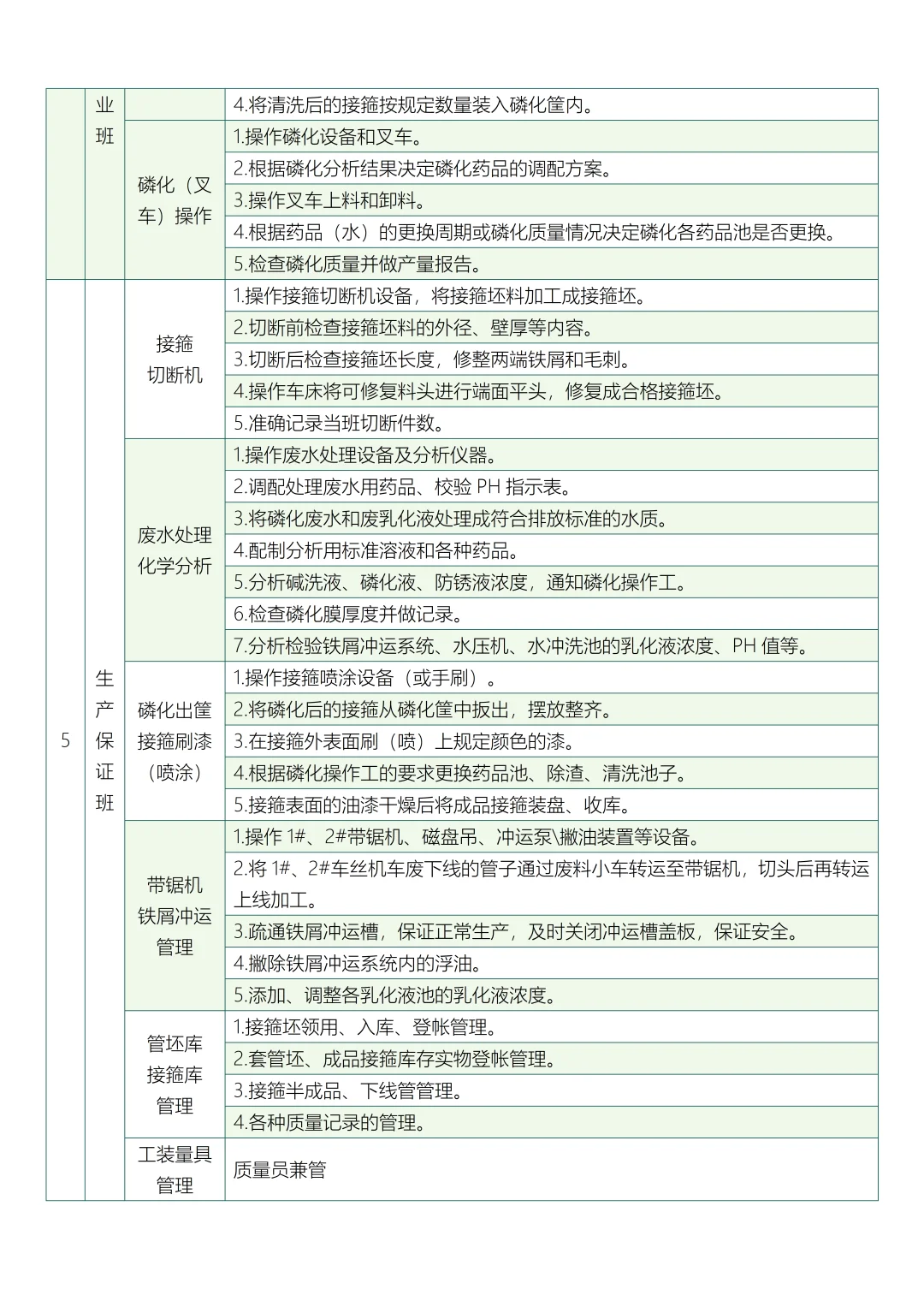 工厂各班组及各岗位主要职责分工表