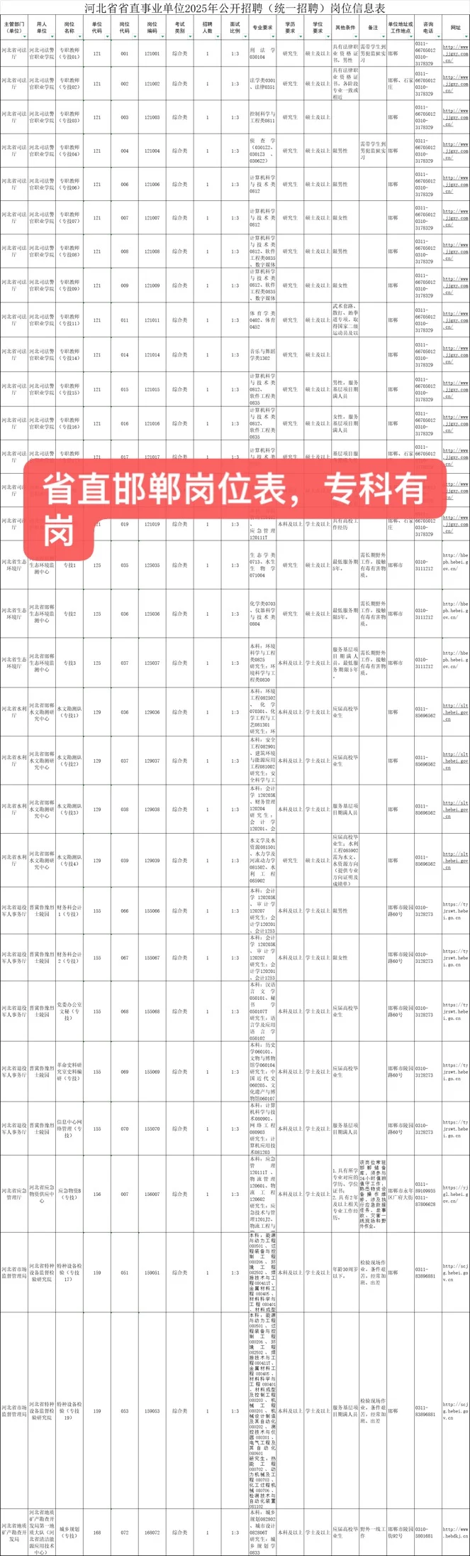 25省直招录公告已出，招录1363人~ 邯郸51个
