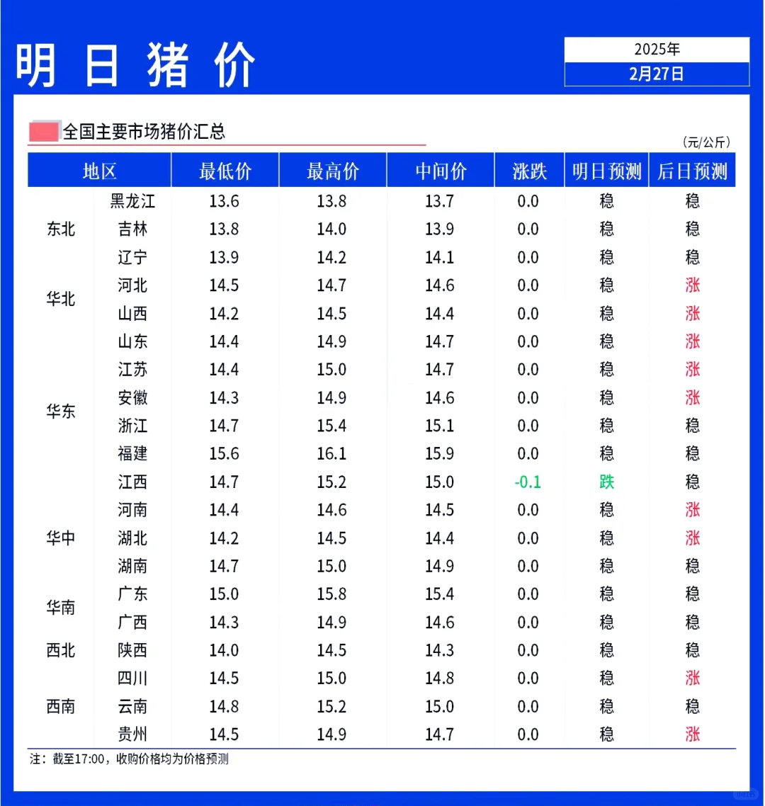 【明日猪价】2月28日全国猪价稳中伴跌！
