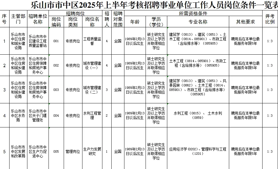 乐山市市中区人力资源和社会保障局招聘
