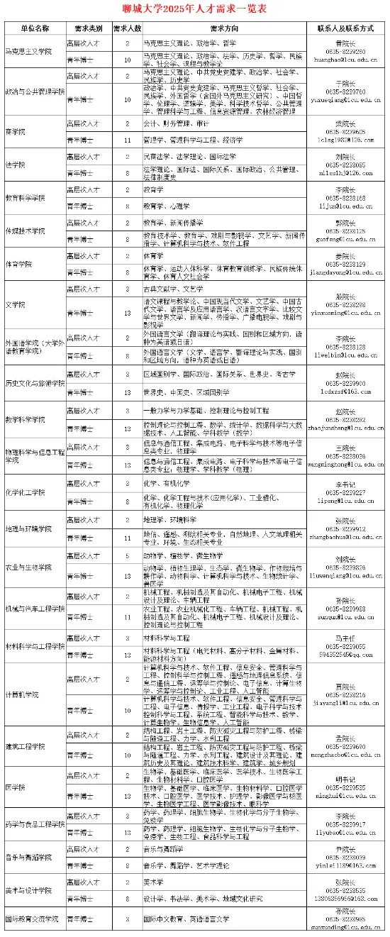 ?2025年聊城大学高层次人才引进
