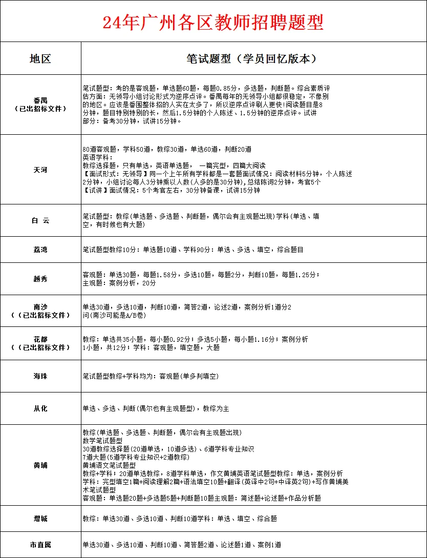 25广州教师招聘笔试题型一览！