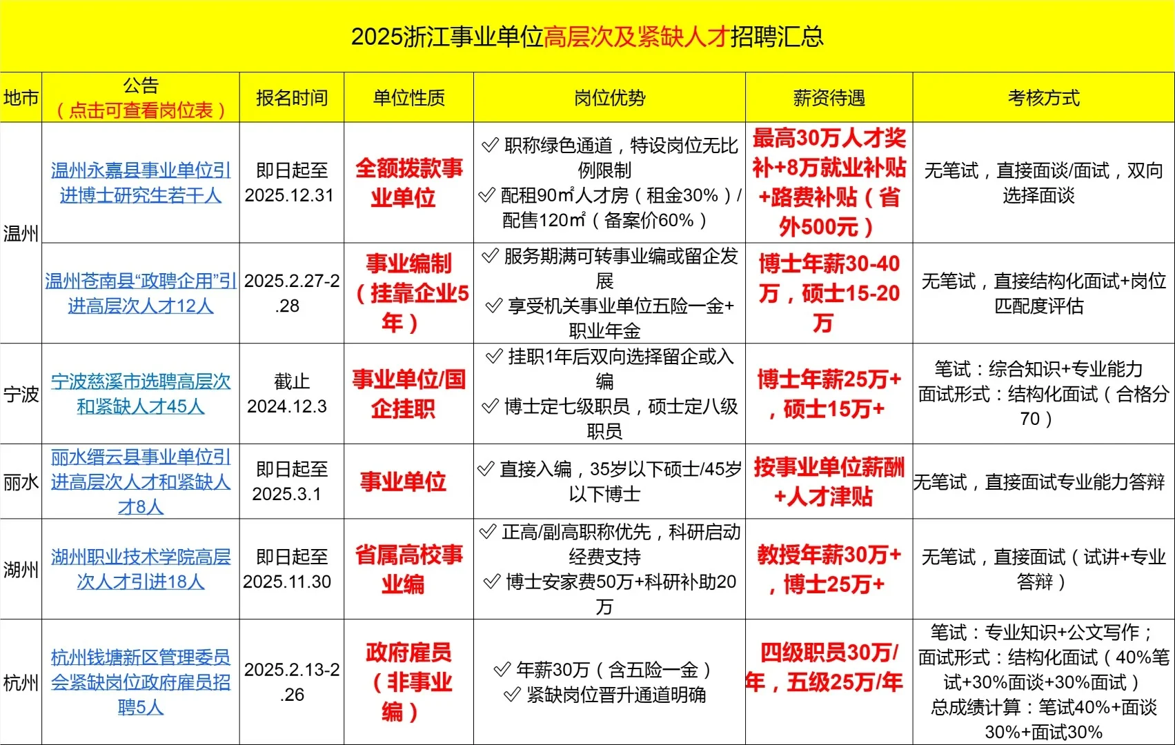 年薪 30-40万！有编制！