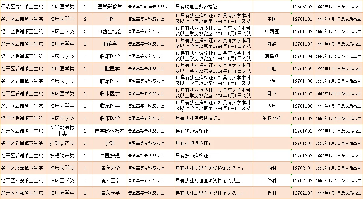 漯河医疗特招240人！大专可报！事业编制