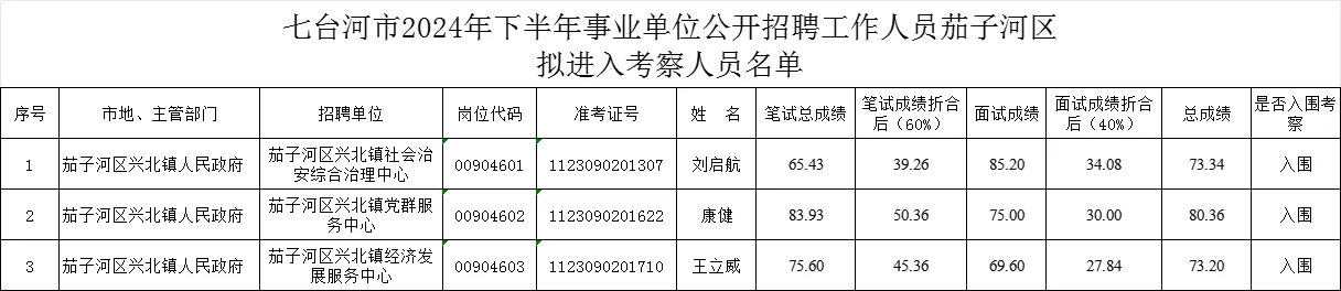 2024年七台河下半年事业编联考总成绩公示